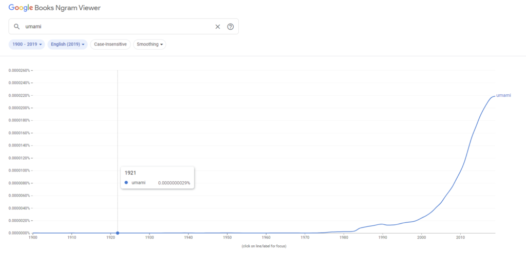 Graph from Google Books Ngram Viewer showing the use of Umami from 1900 - 2019